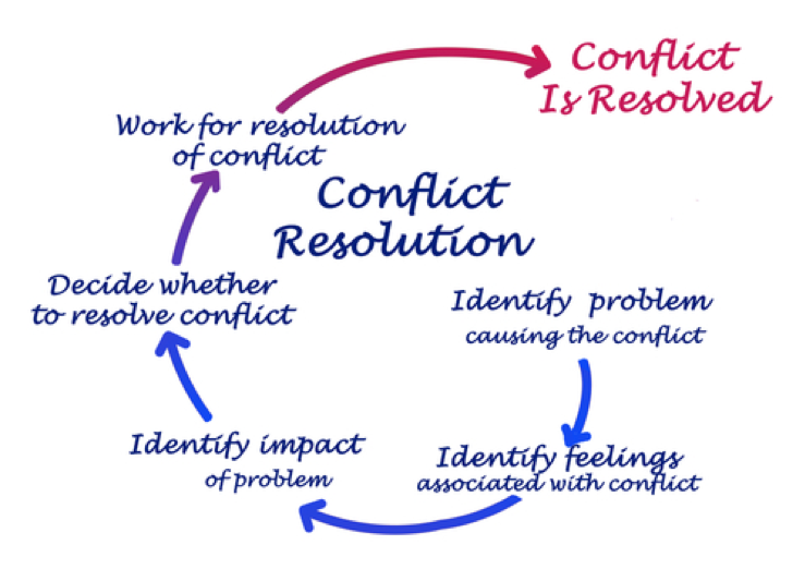 How to Handle Conflict