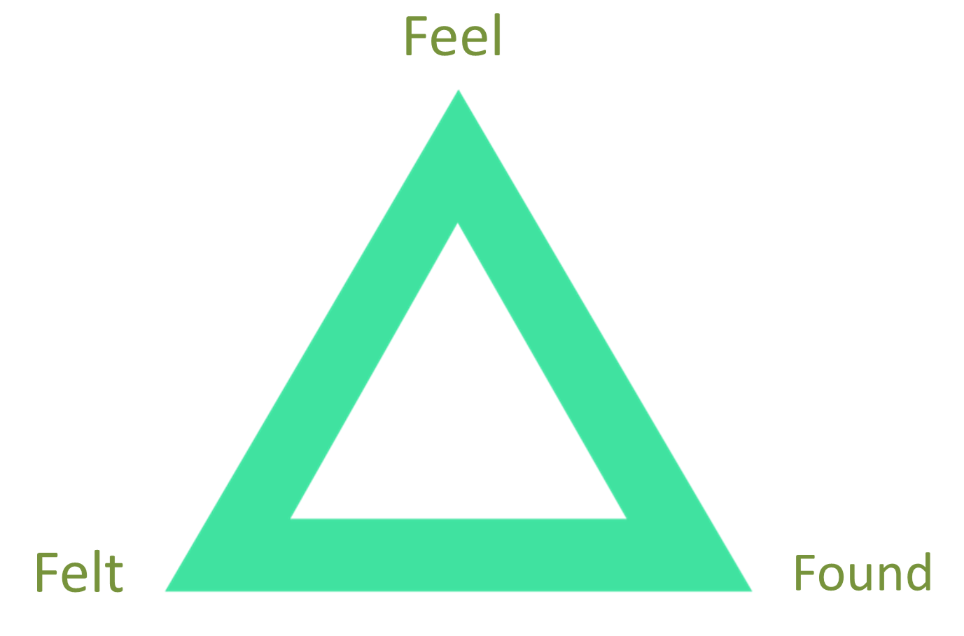 Feel, felt, found - how to unstick a sticky situation